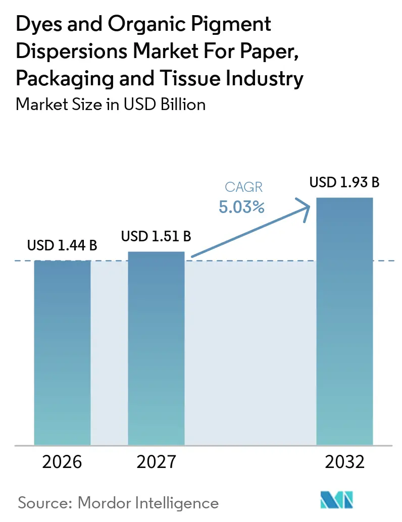 Dyes and Organic Pigment Dispersions Market For Paper, Packaging and Tissue Industry Market Size