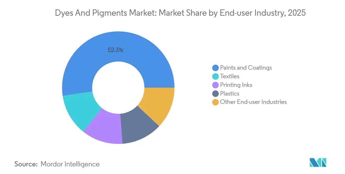 Dyes and Pigments Market Share by End-user Industry, 2025