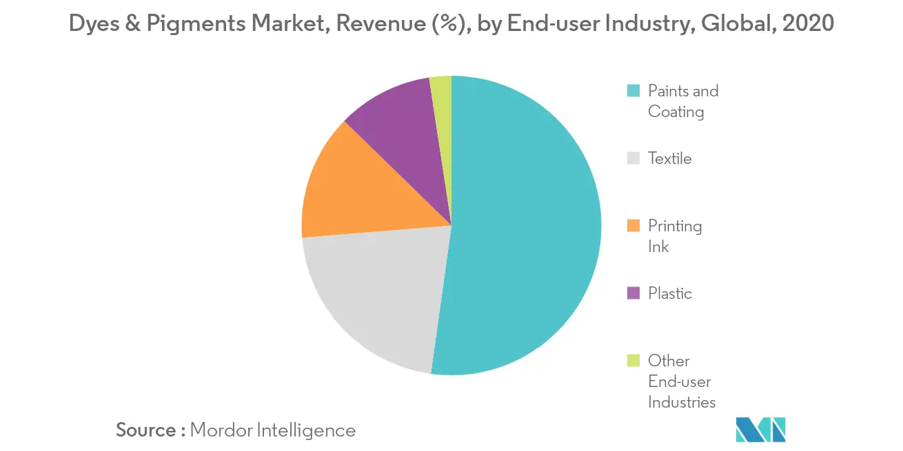 Dyes & Pigments Market Share