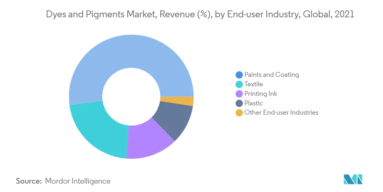 Dyes and Pigments Market, Revenue (%), by End-user Industry, Global, 2021