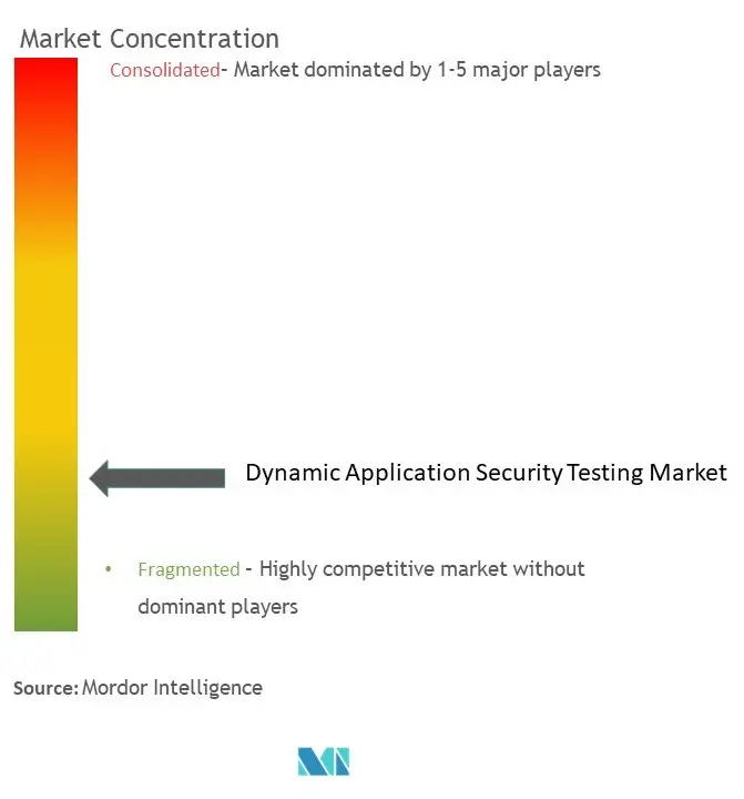 Concentration du marché des tests de sécurité des applications dynamiques