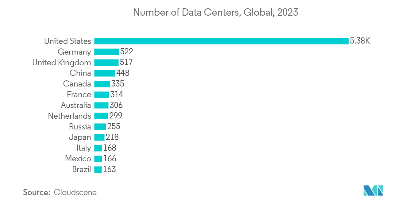 动态随机存取存储器 (DRAM) 市场：2023 年全球数据中心数量