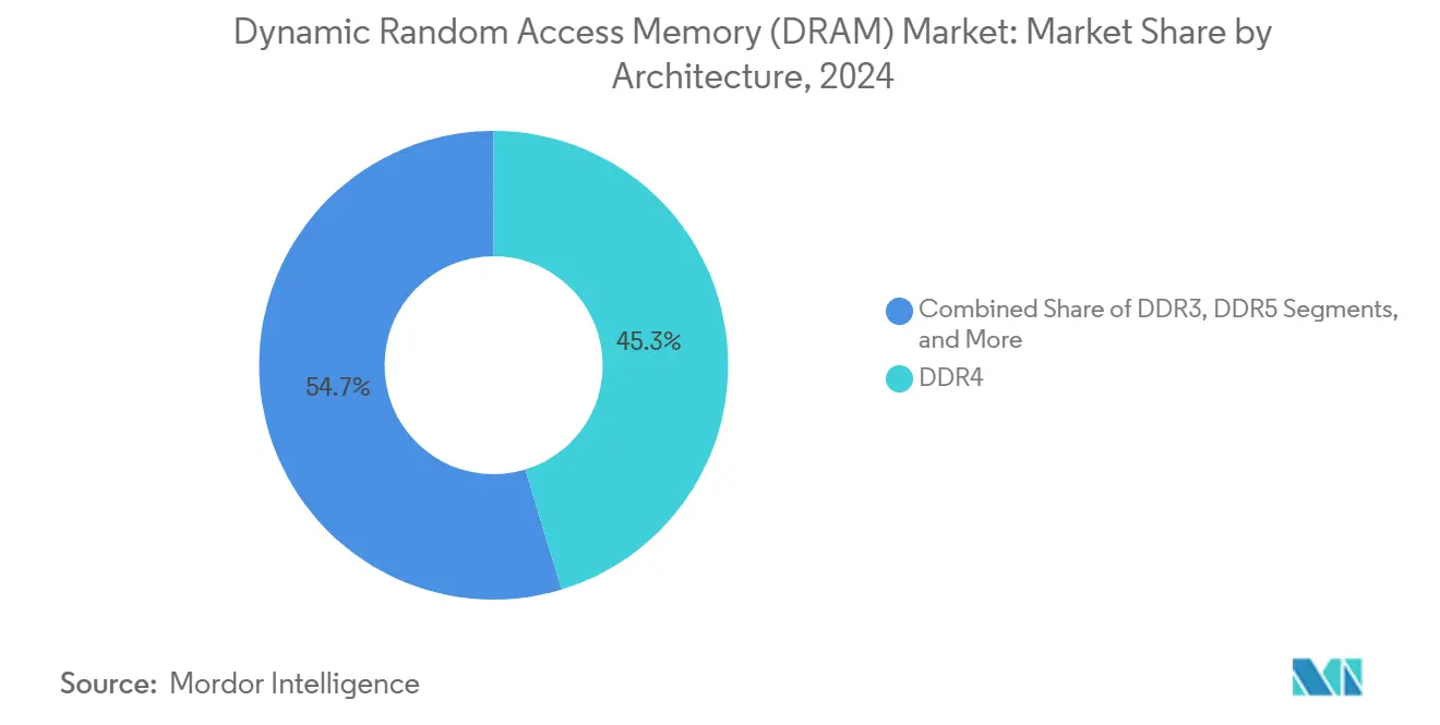 Mercato della memoria dinamica ad accesso casuale (DRAM): quota di mercato per architettura