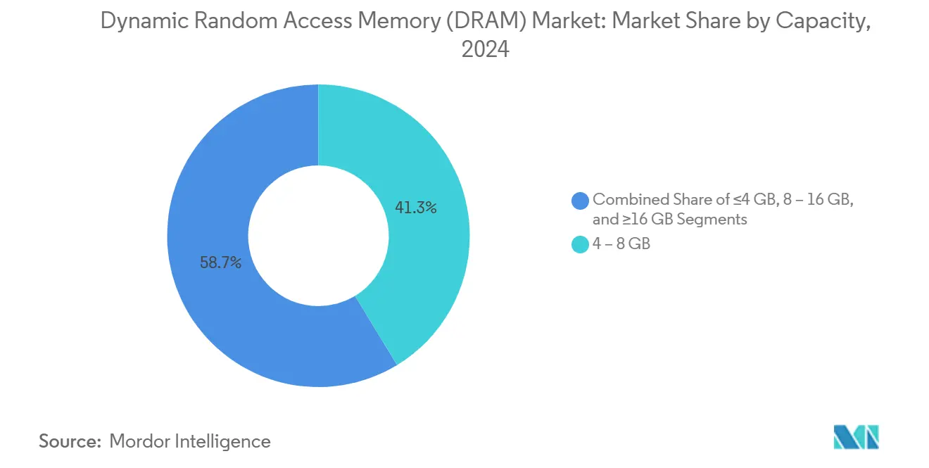 Mercato della memoria dinamica ad accesso casuale (DRAM): quota di mercato per capacità