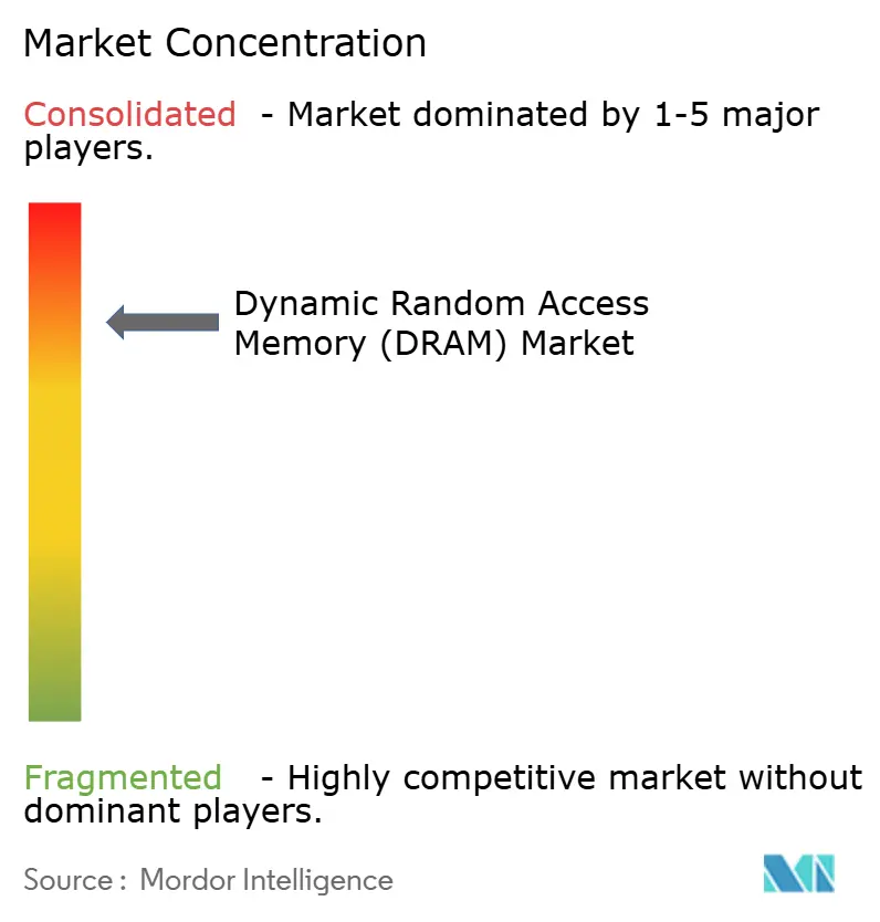 Concentrazione del mercato Dynamic Random Access Memory (DRAM).