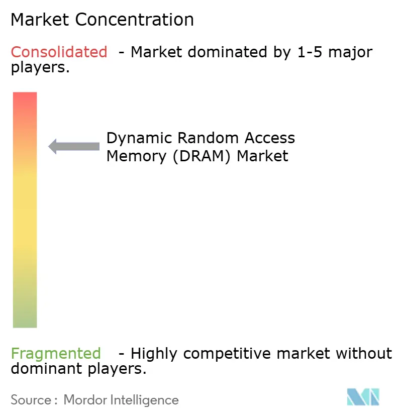 Dynamic Random Access Memory (DRAM) Market Concentration