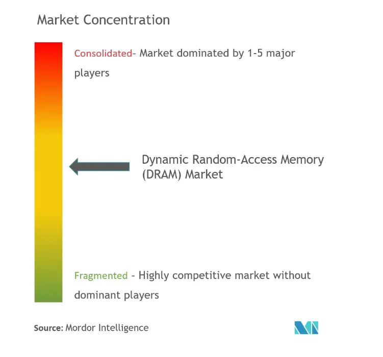 グローバルダイナミックランダムアクセスメモリ(DRAM)市場集中度