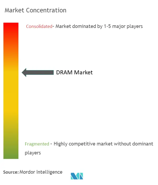 Dynamic Random Access Memory (DRAM) Market Concentration