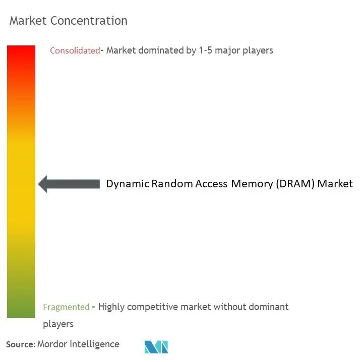 Dynamic Random Access Memory (DRAM) Market Concentration