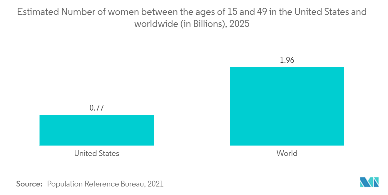 سوق علاج عسر الطمث العدد التقديري للنساء الذين تتراوح أعمارهم بين 15 و49 عامًا في الولايات المتحدة والعالم (بالمليارات)، 2025