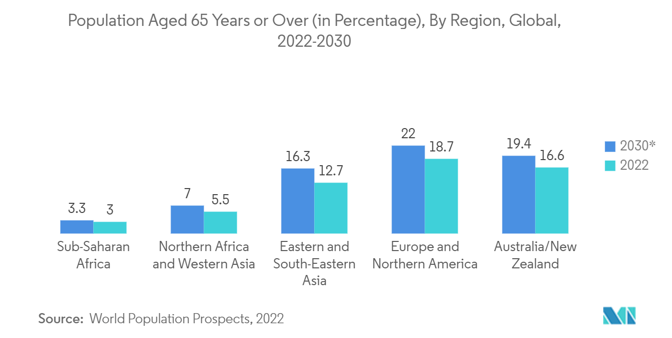 Dyspepsia Drugs Market: Population Aged 65 Years or Over (in Percentage), By Region, Global, 2022-2030