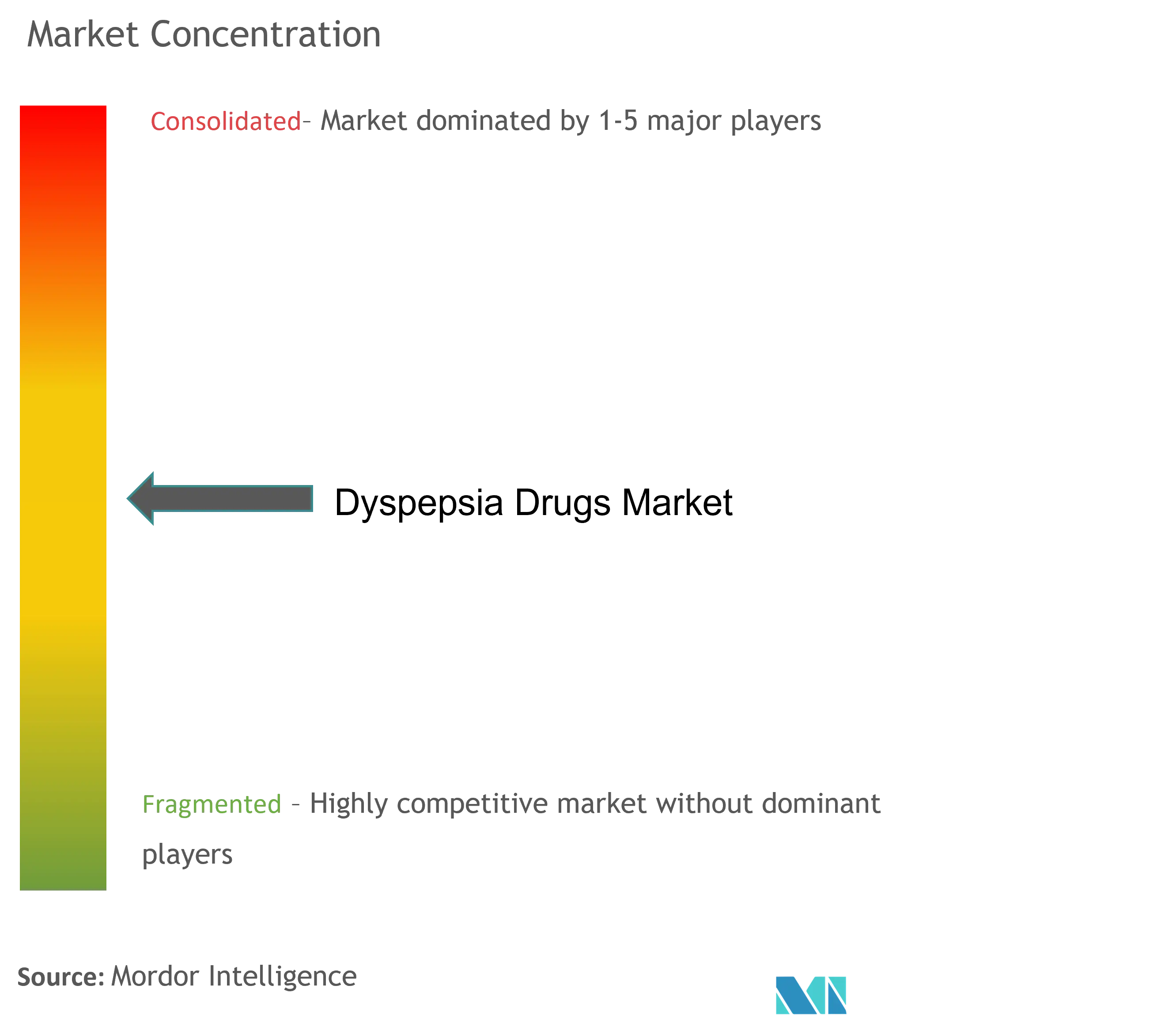 Dyspepsia Drugs Market Concentration