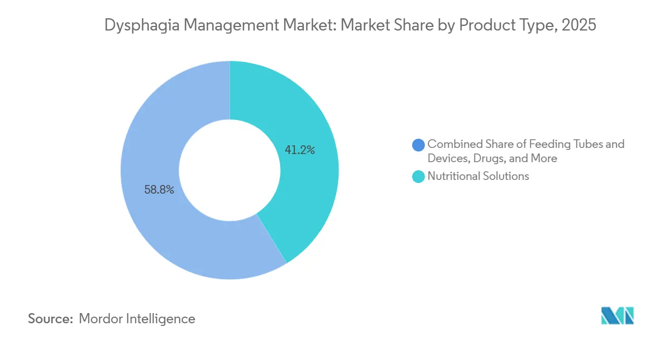 Dysphagia Management Market Share by Product Type, 2025