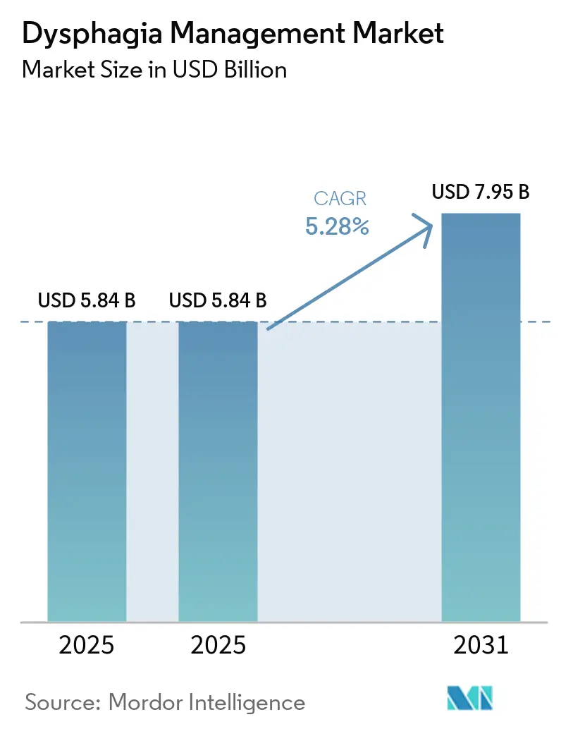 Dysphagia Management Market Size