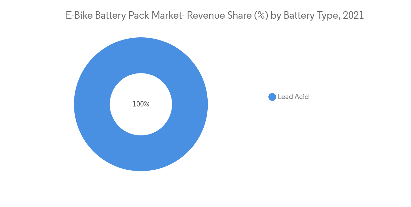 E-Bike Battery Market - Size, Share & Growth