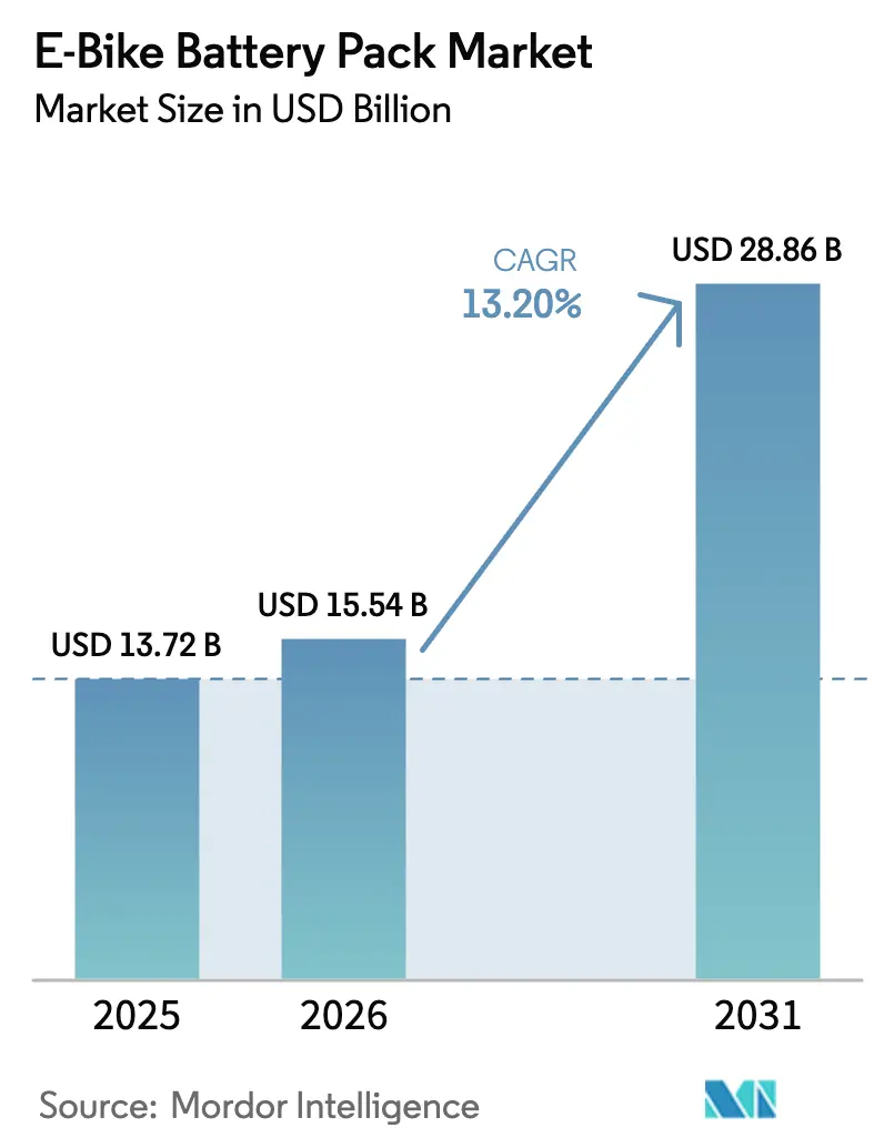 E-Bike Battery Pack Market (2025 - 2030)
