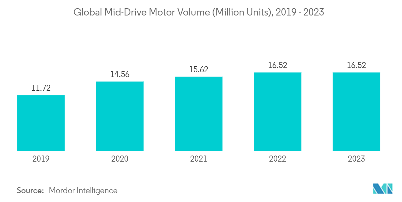 E-bikeコンバージョンキット市場：世界のミッドドライブモーター台数（百万台）