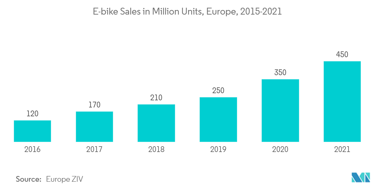 电动自行车灯市场：2015-2021 年欧洲电动自行车销量（百万辆）