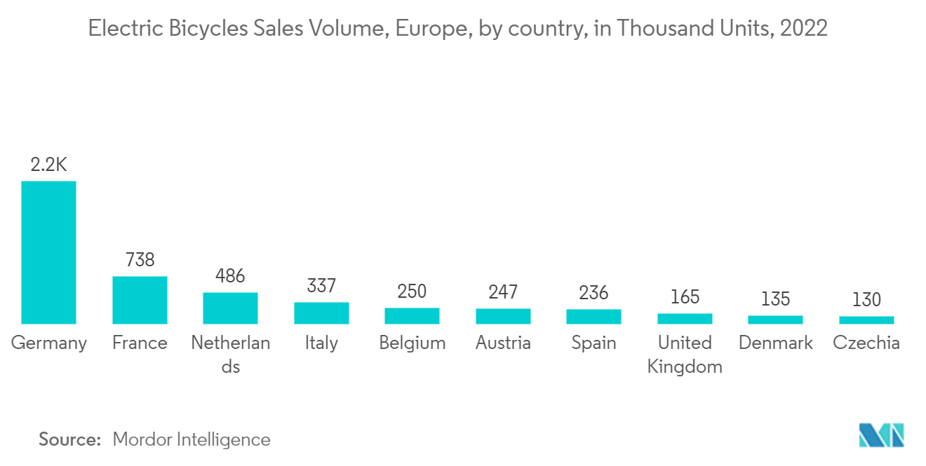 E-bike Lights Market: E-bike Sales in Million Units, Europe, 2015-2021