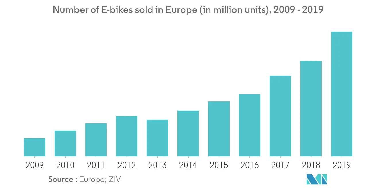e-bike market trend