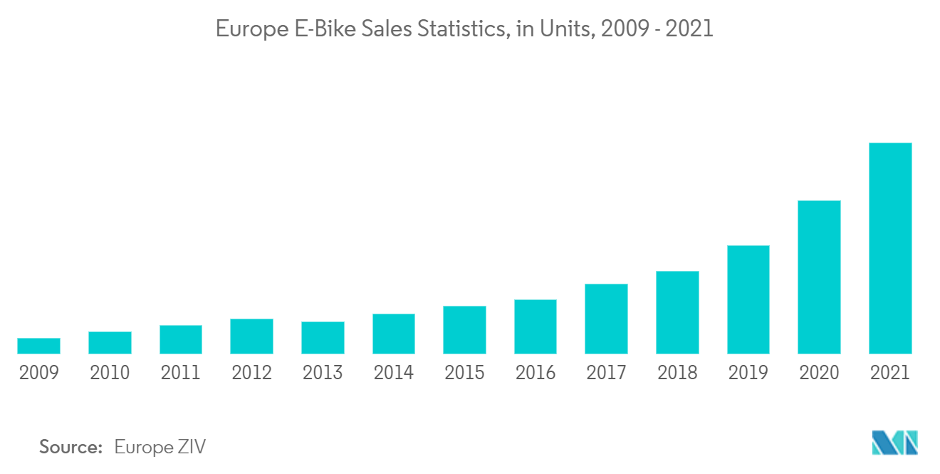 e-bike market trend