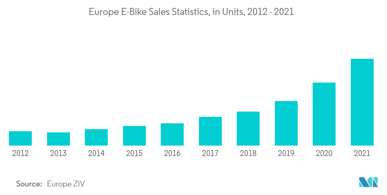 e-bike market trend