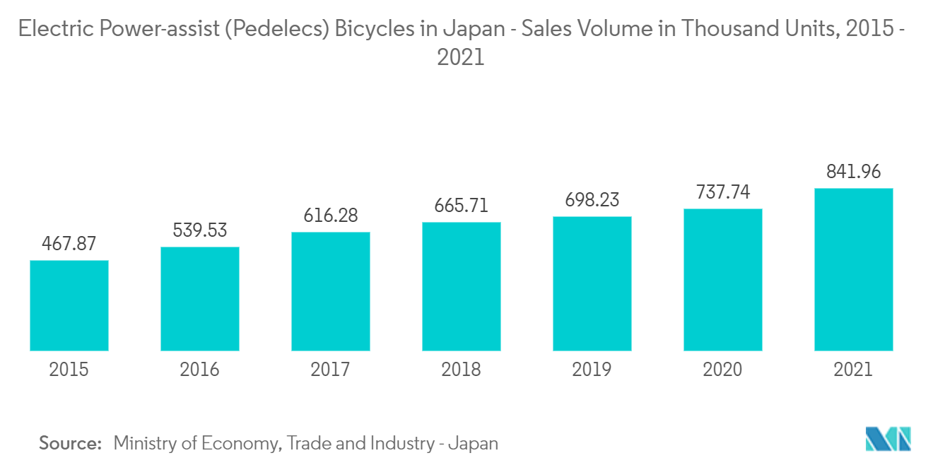 E-Bike Market : Electric Power-assist (Pedelecs) Bicycles in Japan - Sales Volume in Thousand Units, 2015-2021