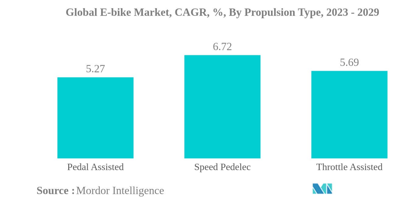 E-bikeの世界市場E-bikeの世界市場：CAGR（年平均成長率）、推進タイプ別、2023年～2029年