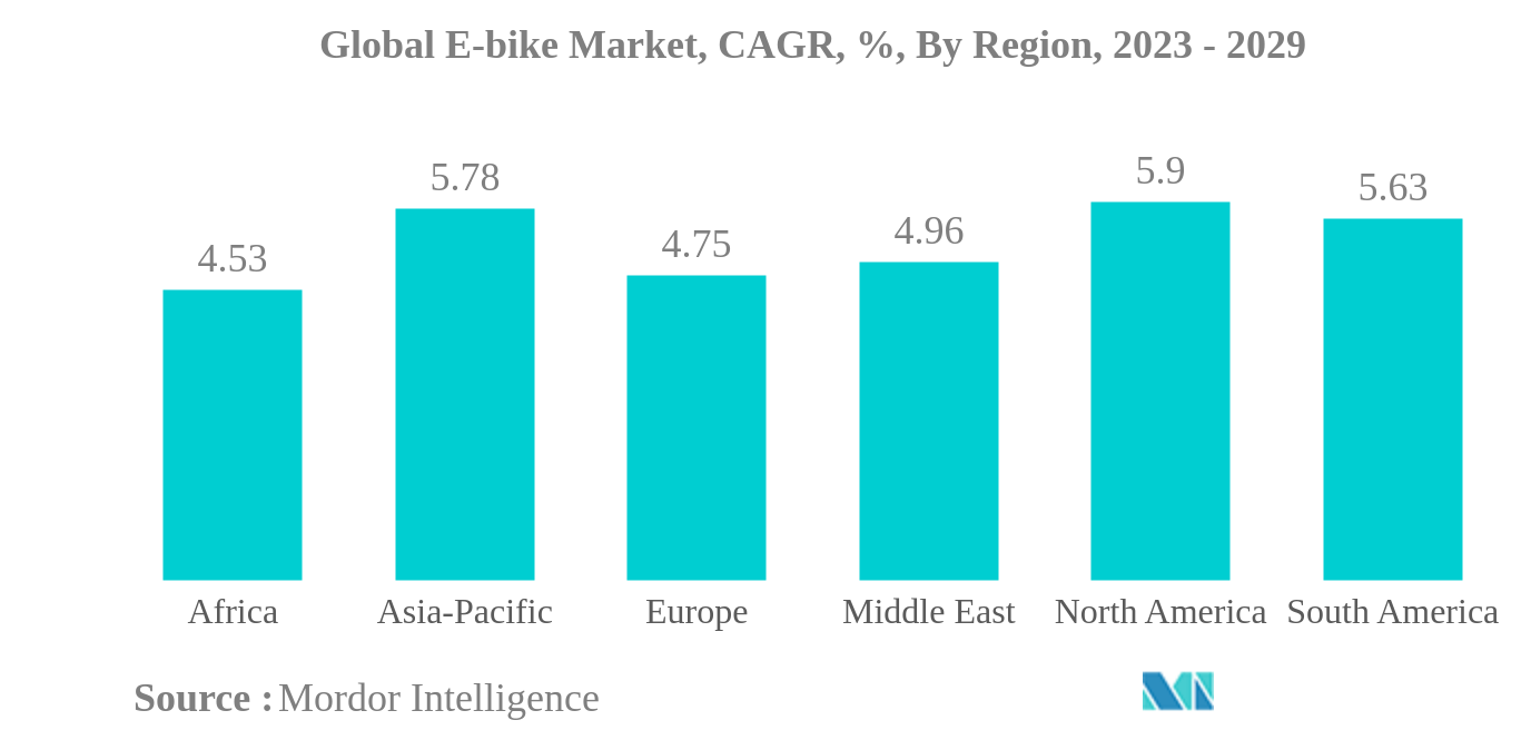 E-bikeの世界市場E-bikeの世界市場、CAGR、地域別、2023年～2029年