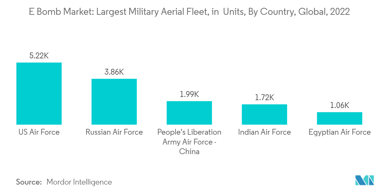 E Bomb Market: Top 5 Largest Air Forces in the World (Number of Military Aircraft), in Units, 2022