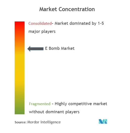 E Bomb Market Size & Share Analysis - Industry Research Report - Growth ...