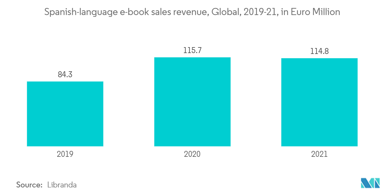 E-book Market - Spanish-language e-book sales revenue, Global, 2019-21, in Euro Million