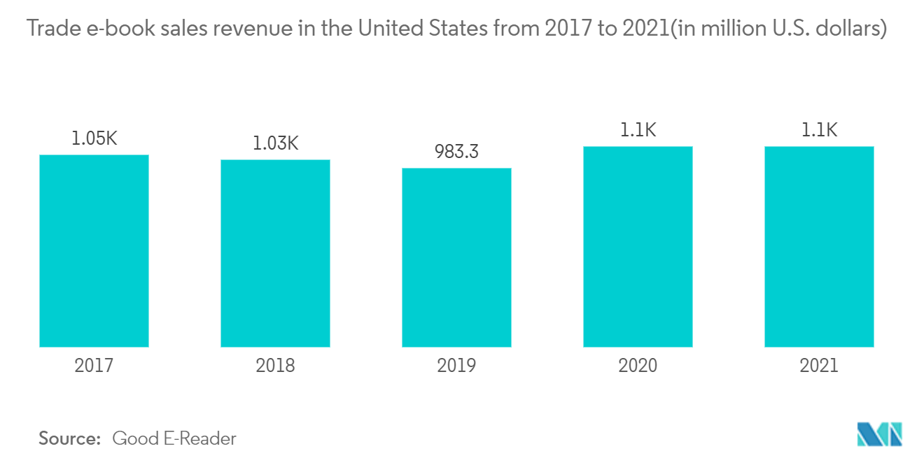 E-book Market - Trade e-book sales revenue in the United States from 2017 to 2021(in million U.S. dollars)