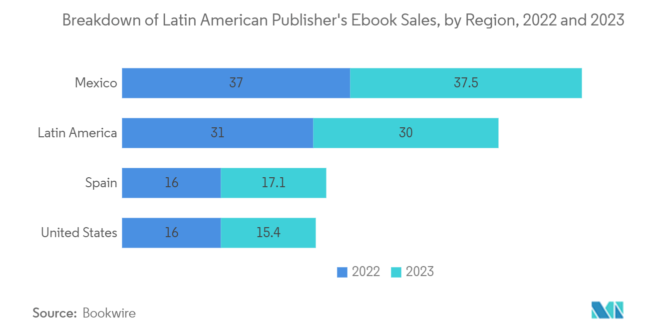 E-book Market - Breakdown of Latin American Publisher's Ebook Sales, by Region, 2022 and 2023