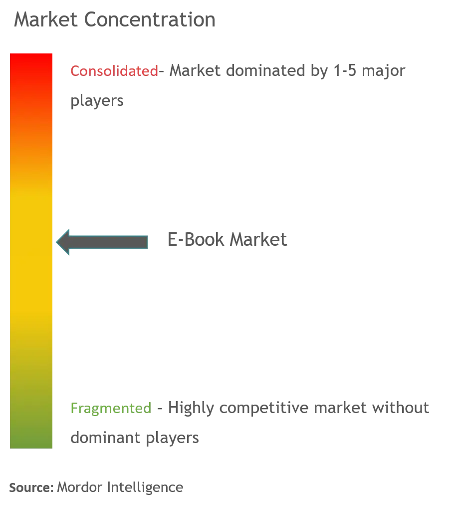 Ebooks Market Share 2019-2020