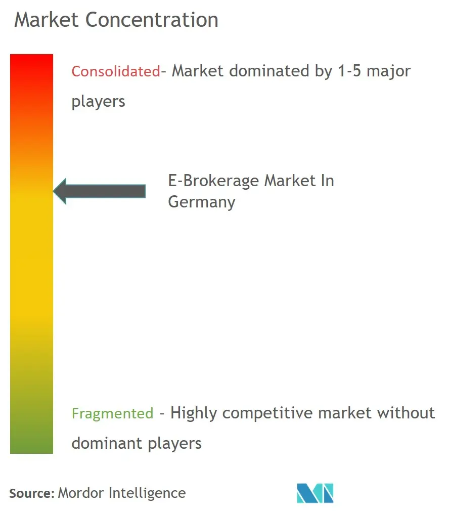 Konzentration des E-Brokerage-Marktes in Deutschland