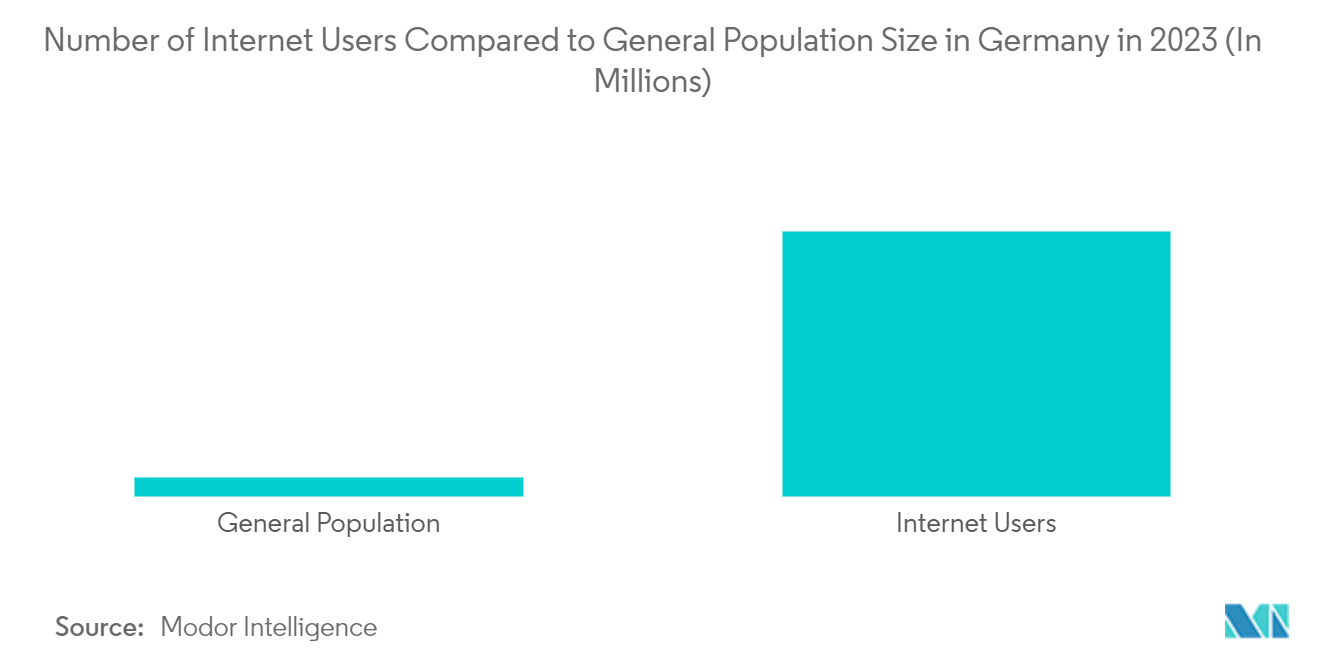 Thị trường môi giới điện tử ở Đức Số lượng người dùng Internet so với quy mô dân số nói chung ở Đức vào năm 2023 (Tính bằng triệu)