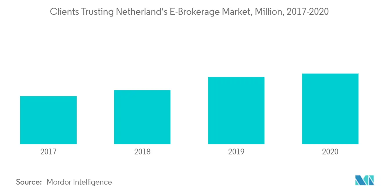 Kundenvertrauen in E-Brokerage