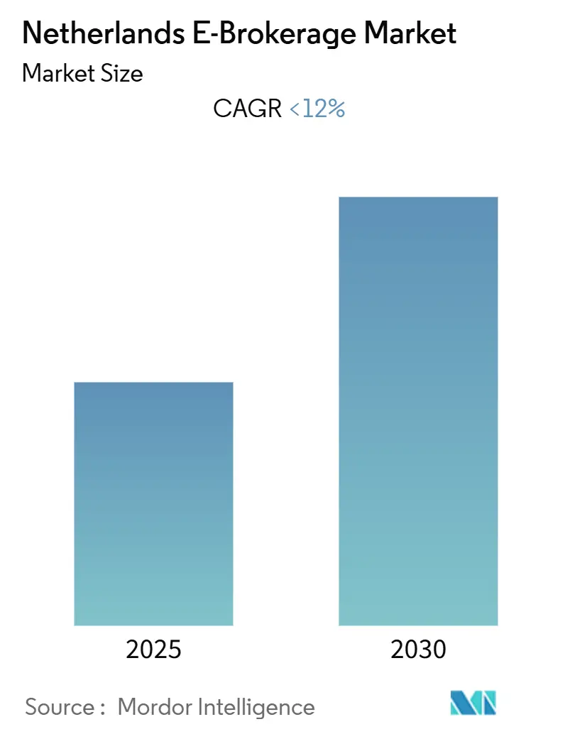 Netherlands E-Brokerage Market (2025 - 2030)