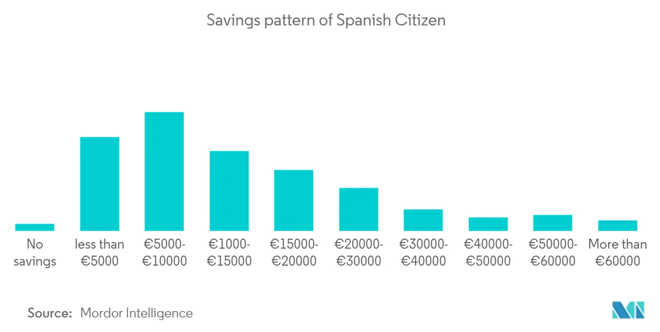 E-Brokerage Market in Spain