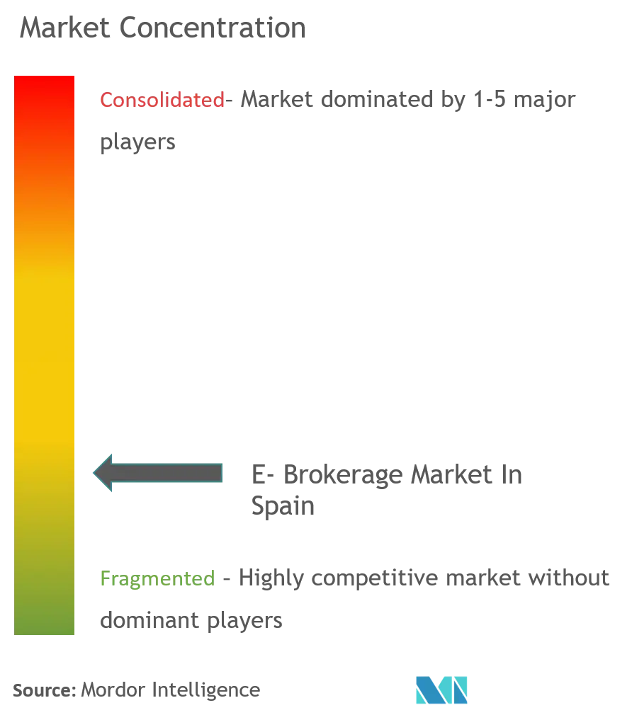 E-brokerage Market Concentration