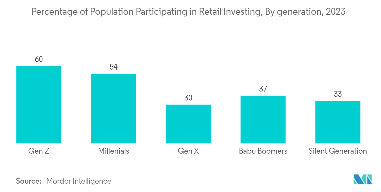 E-Brokerage Market In The United Kingdom: Percentage of Population Participating in Retail Investing, By generation, 2023