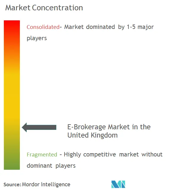 Concentración del mercado de corretaje electrónico.png