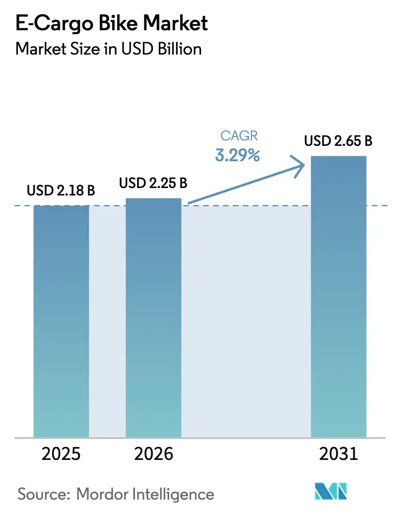 E-Cargo Bike Market (2025 - 2030)