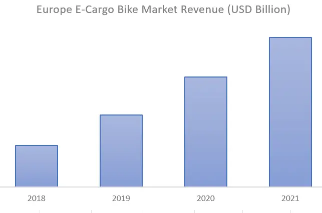 Europe E-Cargo Bike- Revenue.png
