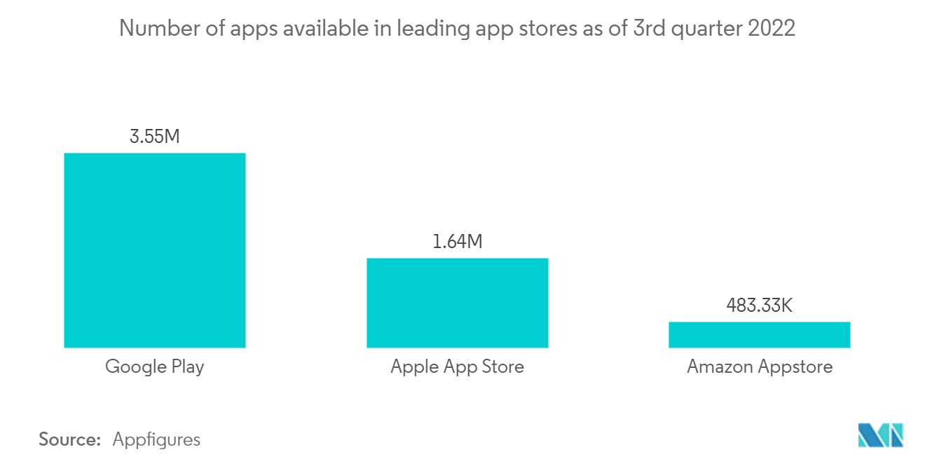 Eコマースアプリ市場：2022年第3四半期現在、主要アプリストアで利用可能なアプリ数