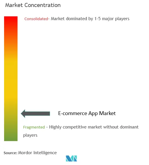 Eコマースアプリ市場集中度