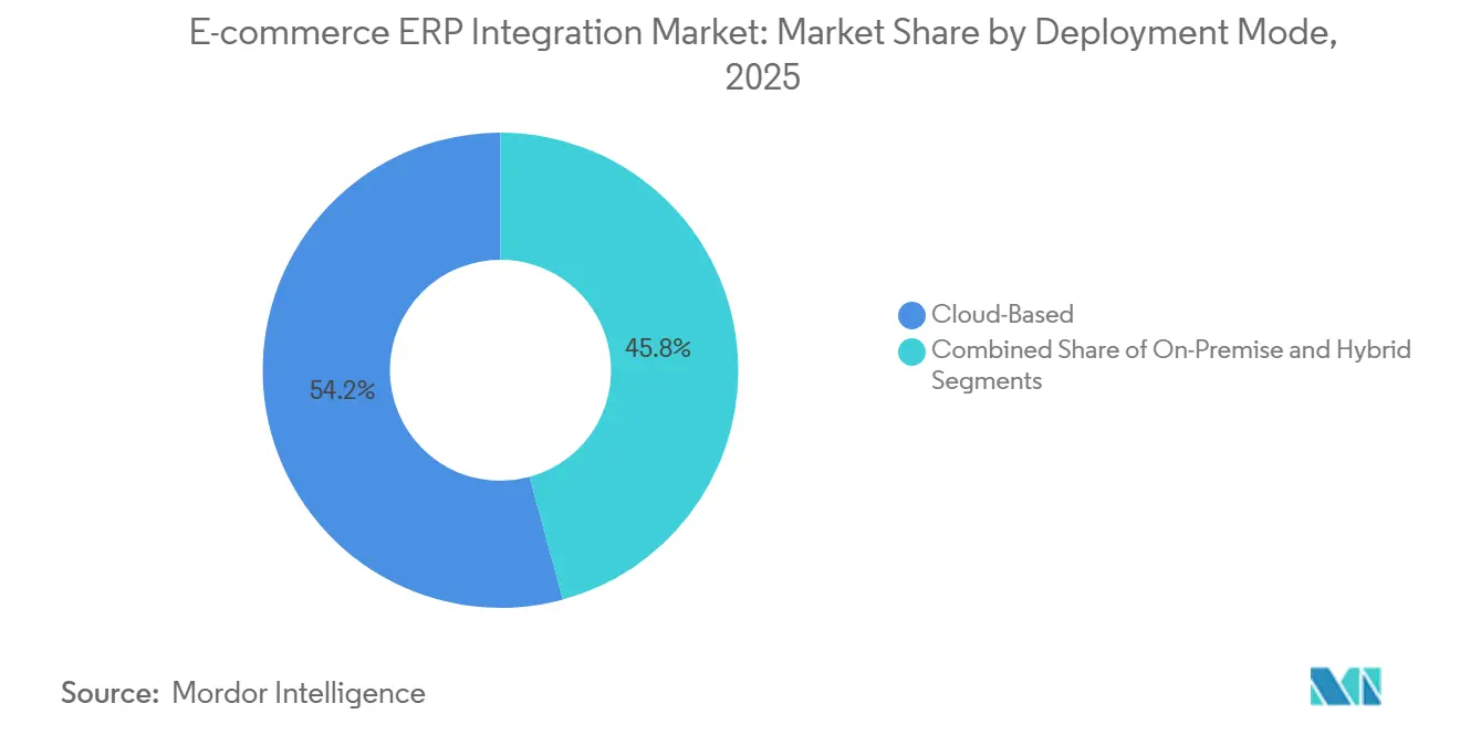 E-commerce ERP Integration Market: Market Share by Deployment Mode