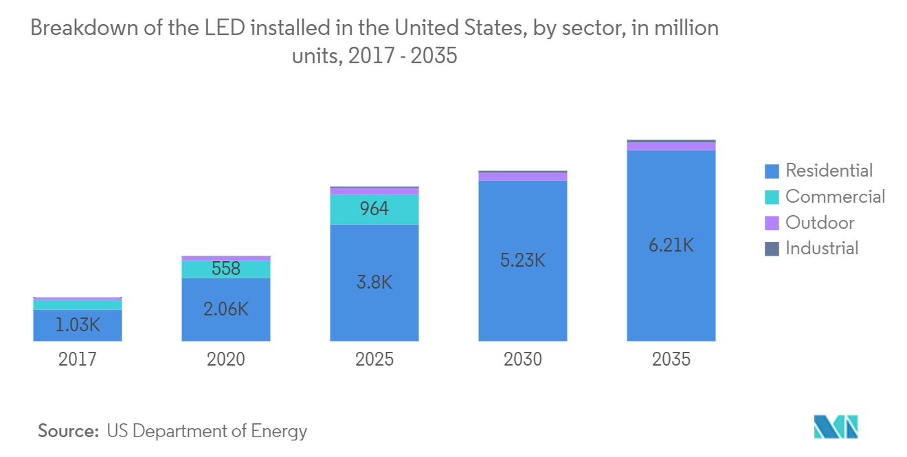照明業界の電子商取引市場米国におけるLED設置台数の分野別内訳（百万台）、2017年～2035年