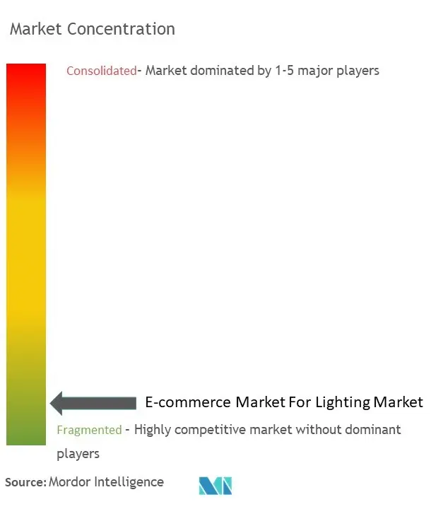 E-commerce Market Concentration